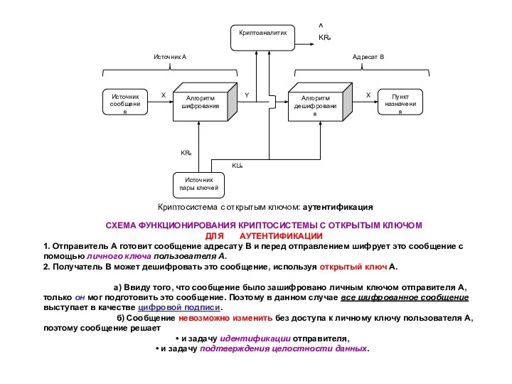 Криптосистема с открытым ключом: аутентификация СХЕМА ФУНКЦИОНИРОВАНИЯ КРИПТОСИСТЕМЫ С ОТКРЫТЫМ КЛЮЧОМ