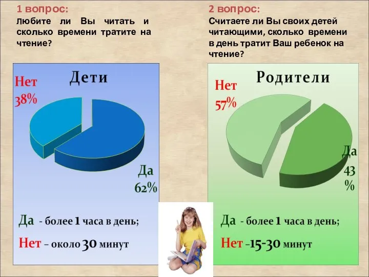 1 вопрос: Любите ли Вы читать и сколько времени тратите на