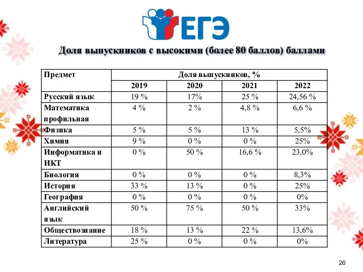 26 Доля выпускников с высокими (более 80 баллов) баллами