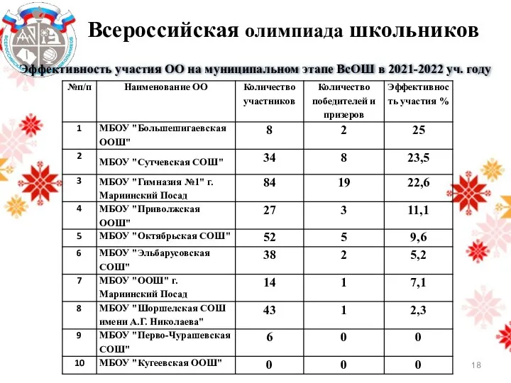 Всероссийская олимпиада школьников Эффективность участия ОО на муниципальном этапе ВсОШ в 2021-2022 уч. году