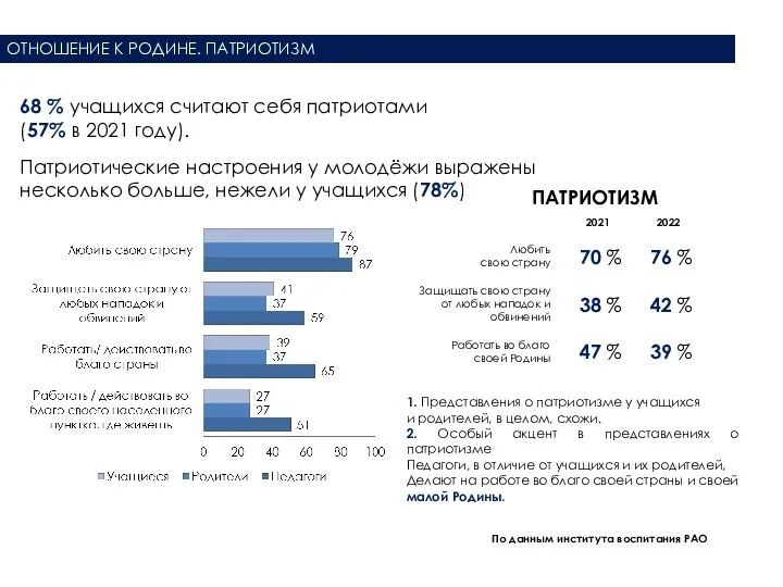 ОТНОШЕНИЕ К РОДИНЕ. ПАТРИОТИЗМ 68 % учащихся считают себя патриотами (57%