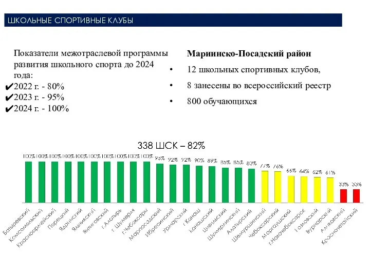 Показатели межотраслевой программы развития школьного спорта до 2024 года: 2022 г.