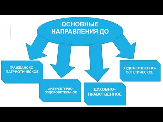 ОСНОВНЫЕ НАПРАВЛЕНИЯ ДО ГРАЖДАНСКО-ПАТРИОТИЧЕСКОЕ ФИЗКУЛЬТУРНО-ОЗДОРОВИТЕЛЬНОЕ ДУХОВНО-НРАВСТВЕННОЕ ХУДОЖЕСТВЕННО-ЭСТЕТИЧЕСКОЕ