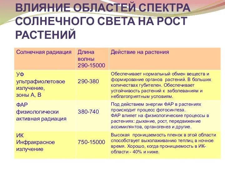 ВЛИЯНИЕ ОБЛАСТЕЙ СПЕКТРА СОЛНЕЧНОГО СВЕТА НА РОСТ РАСТЕНИЙ