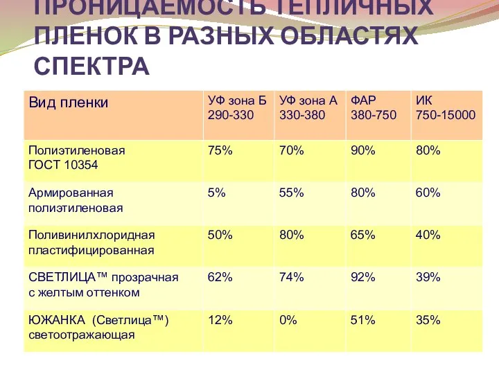 ПРОНИЦАЕМОСТЬ ТЕПЛИЧНЫХ ПЛЕНОК В РАЗНЫХ ОБЛАСТЯХ СПЕКТРА