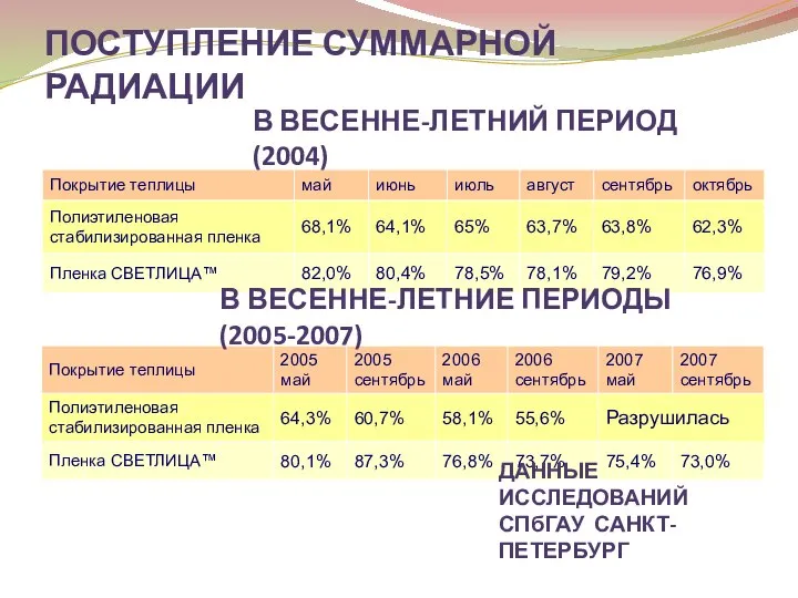 ПОСТУПЛЕНИЕ СУММАРНОЙ РАДИАЦИИ В ВЕСЕННЕ-ЛЕТНИЙ ПЕРИОД (2004) В ВЕСЕННЕ-ЛЕТНИЕ ПЕРИОДЫ (2005-2007) ДАННЫЕ ИССЛЕДОВАНИЙ СПбГАУ САНКТ-ПЕТЕРБУРГ