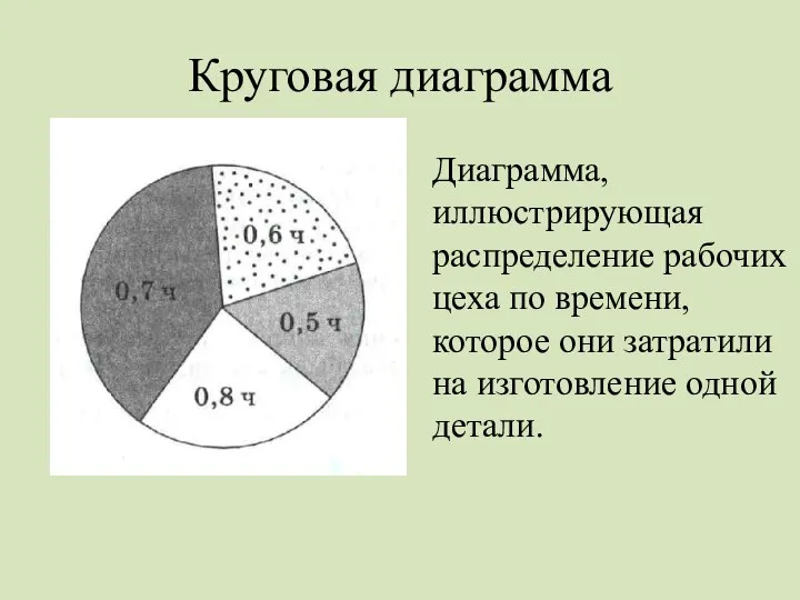 Круговая диаграмма Диаграмма, иллюстрирующая распределение рабочих цеха по времени, которое они затратили на изготовление одной детали.