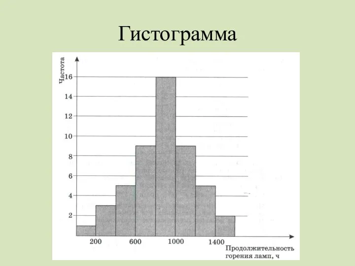 Гистограмма