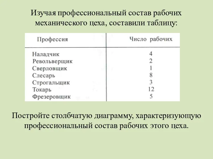 Изучая профессиональный состав рабочих механического цеха, составили таблицу: Постройте столбчатую диаграмму,