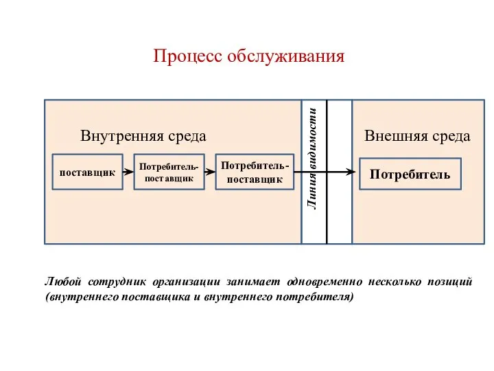 поставщик Потребитель-поставщик Потребитель-поставщик Потребитель Внутренняя среда Внешняя среда Линия видимости Процесс