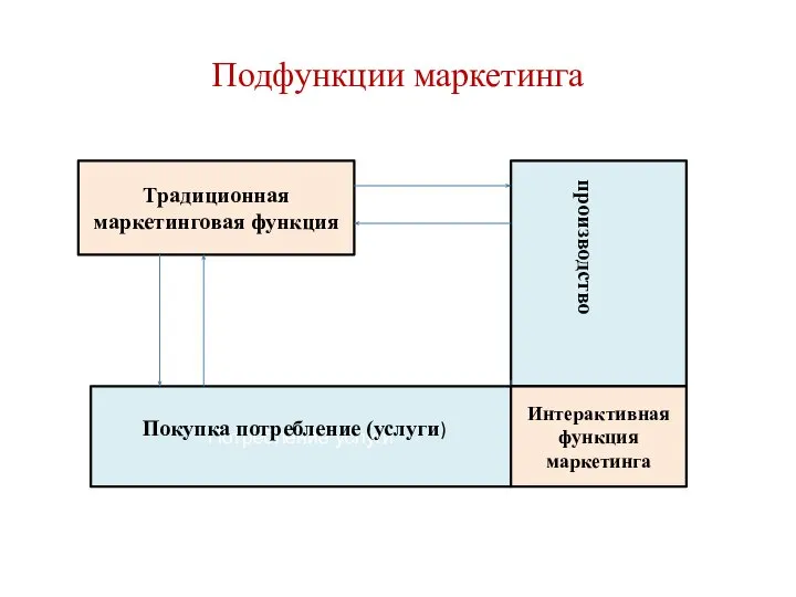 Подфункции маркетинга Традиционная маркетинговая функция Потребление услуги Покупка потребление (услуги) производство Интерактивная функция маркетинга