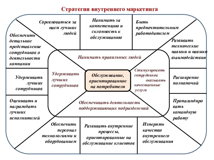 Обслуживание, ориентированное на потребителя Нанимать правильных людей Стимулировать сотрудников оказывать качественные