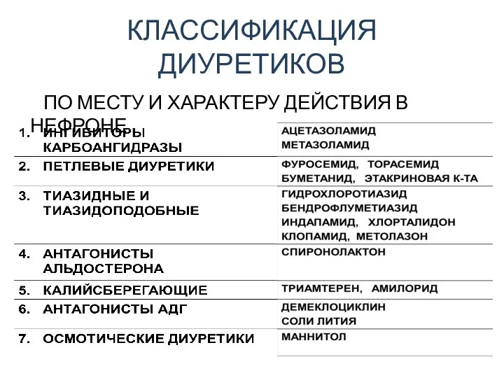 КЛАССИФИКАЦИЯ ДИУРЕТИКОВ ПО МЕСТУ И ХАРАКТЕРУ ДЕЙСТВИЯ В НЕФРОНЕ