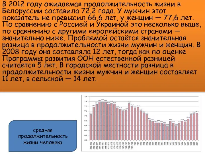 В 2012 году ожидаемая продолжительность жизни в Белоруссии составила 72,2 года.