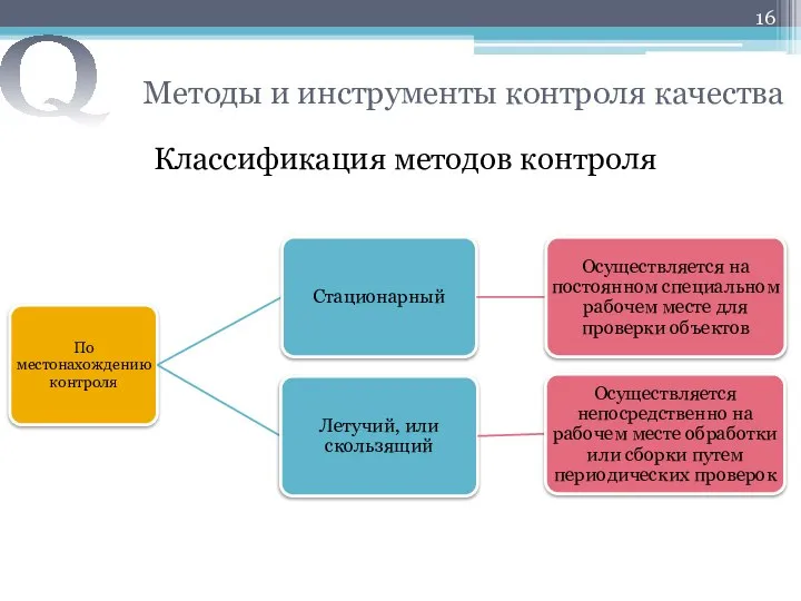 Методы и инструменты контроля качества Классификация методов контроля Q