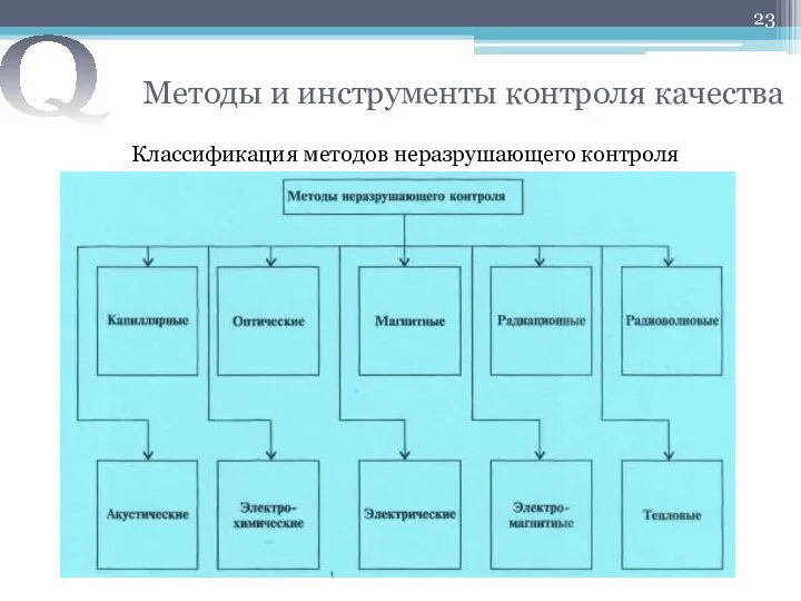 Методы и инструменты контроля качества Классификация методов неразрушающего контроля Q