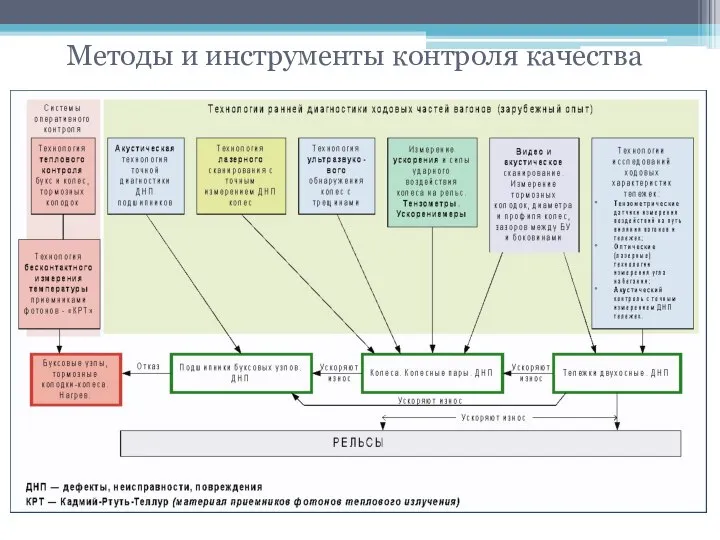 Методы и инструменты контроля качества