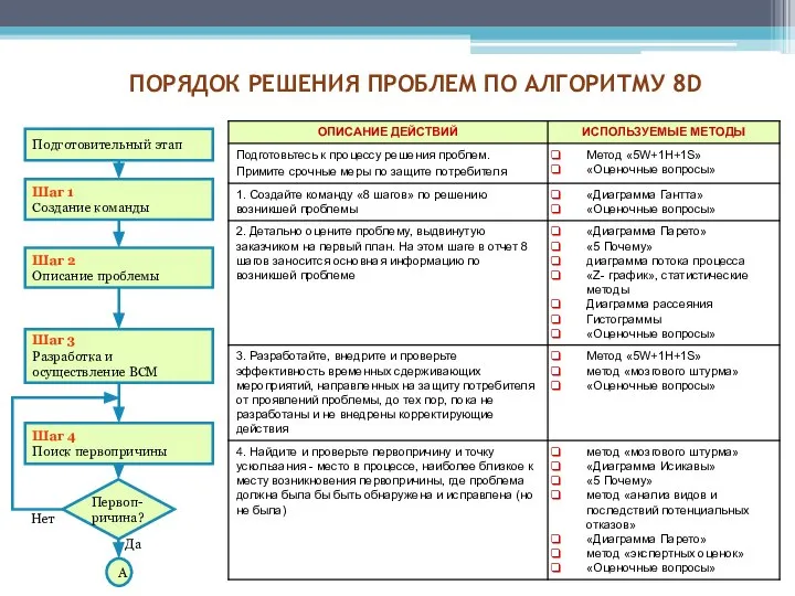 Шаг 1 Создание команды Шаг 2 Описание проблемы Шаг 3 Разработка