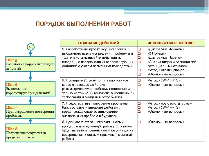 Шаг 5 Разработка корректирующих действий Шаг 6 Выполнение корректирующих действий Шаг