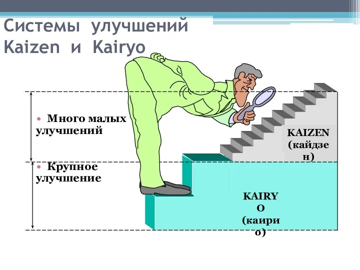 Системы улучшений Kaizen и Kairyo Много малых улучшений Крупное улучшение KAIRYO (каирио)