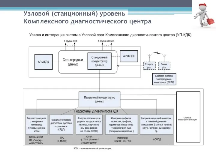 Узловой (станционный) уровень Комплексного диагностического центра