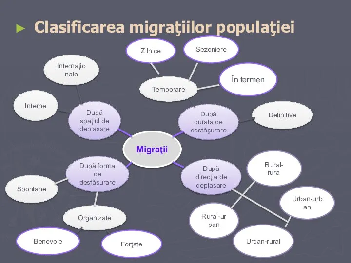 Clasificarea migraţiilor populaţiei Migraţii După durata de desfăşurare După spaţiul de
