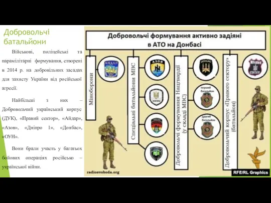 Добровольчі батальйони Військові, поліцейські та парамілітарні формування, створені в 2014 р.