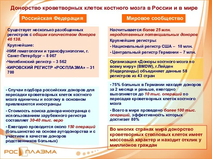 Донорство кроветворных клеток костного мозга в России и в мире Российская