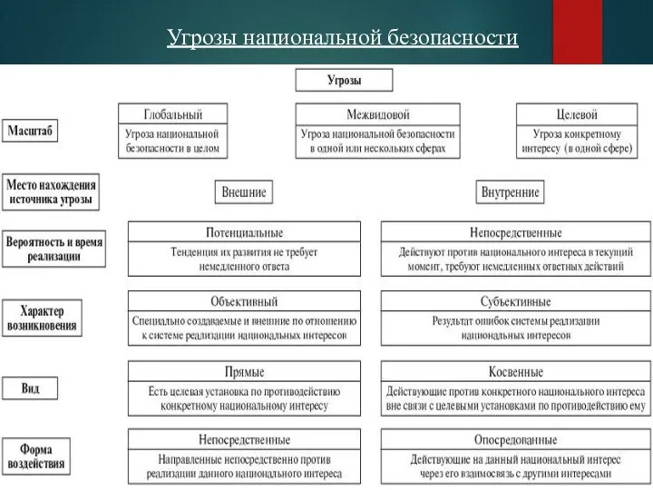 Угрозы национальной безопасности