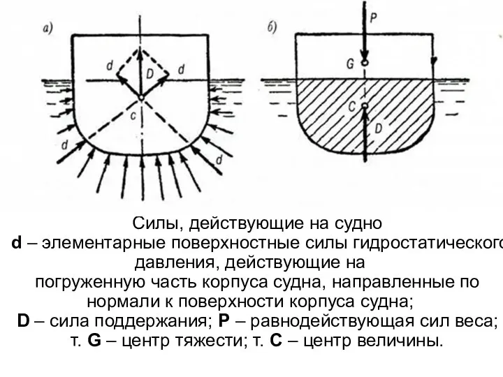 Силы, действующие на судно d – элементарные поверхностные силы гидростатического давления,