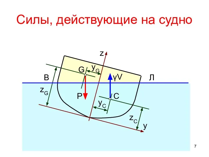 Силы, действующие на судно y z C G γV P yC yG zG zC В Л