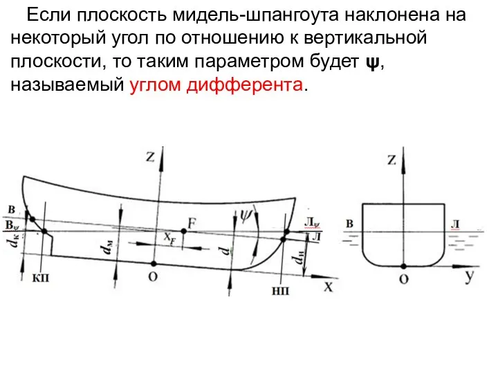 Если плоскость мидель-шпангоута наклонена на некоторый угол по отношению к вертикальной