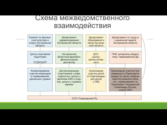 Схема межведомственного взаимодействия