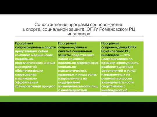 Сопоставление программ сопровождения в спорте, социальной защите, ОГКУ Романовском РЦ инвалидов