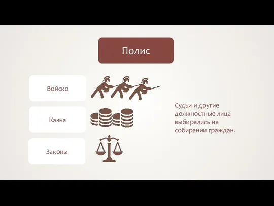 Полис Войско Казна Законы Судьи и другие должностные лица выбирались на собирании граждан.