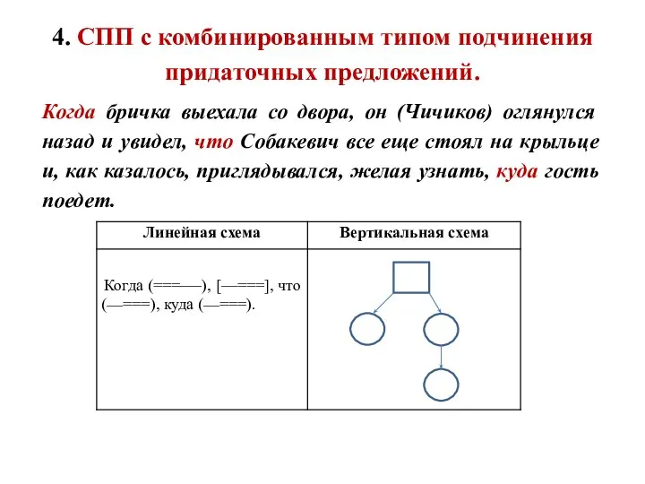 4. СПП с комбинированным типом подчинения придаточных предложений. Когда бричка выехала