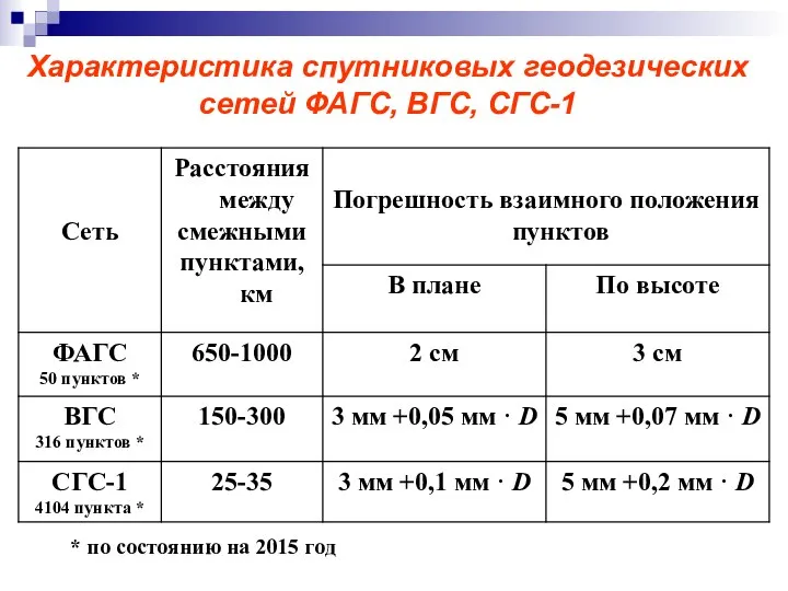 Характеристика спутниковых геодезических сетей ФАГС, ВГС, СГС-1 * по состоянию на 2015 год