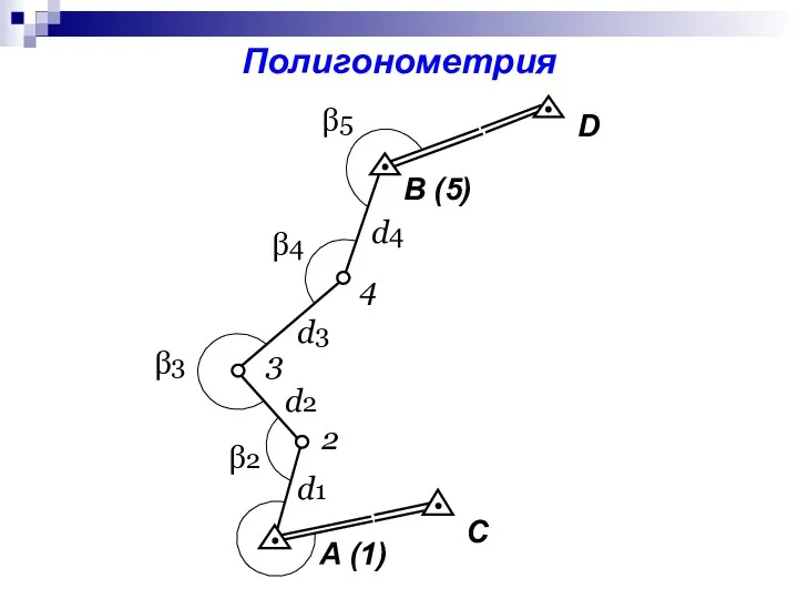 Полигонометрия β2 β3 β4 β5 d2 d1 d3 d4 B (5)