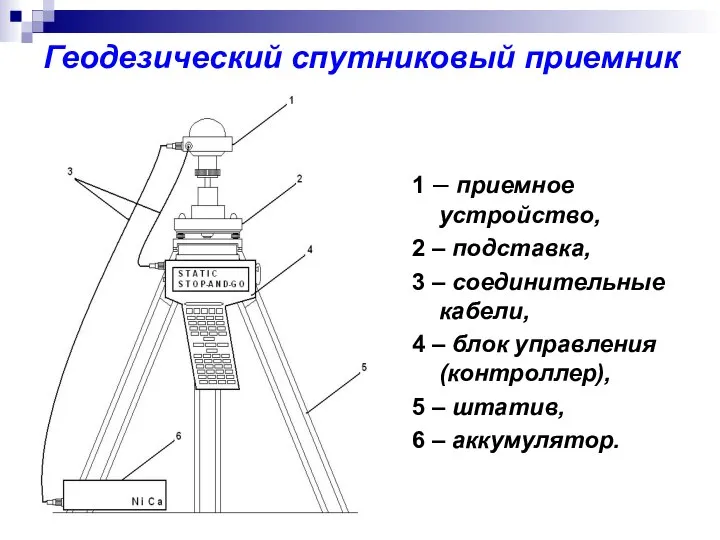 Геодезический спутниковый приемник 1 – приемное устройство, 2 – подставка, 3