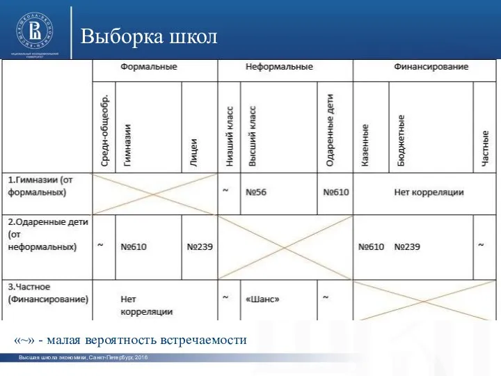 Высшая школа экономики, Санкт-Петербург, 2016 фото фото фото Выборка школ «~» - малая вероятность встречаемости