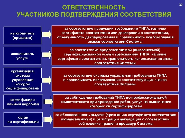 изготовитель (продавец) за соответствие продукции требованиям ТНПА, наличие сертификата соответствия или