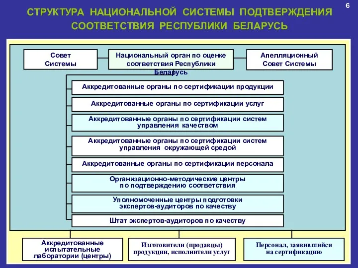 Совет Системы Аккредитованные органы по сертификации продукции Аккредитованные органы по сертификации