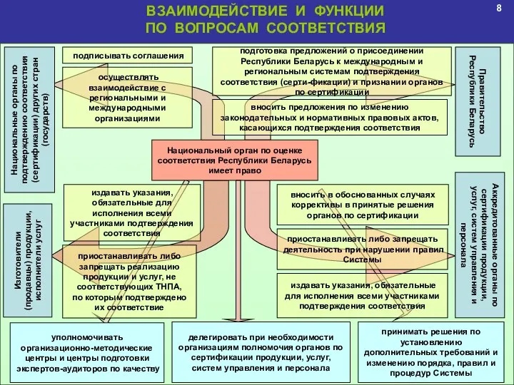 Национальный орган по оценке соответствия Республики Беларусь имеет право Национальные органы