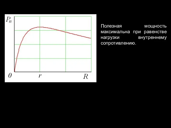 Полезная мощность максимальна при равенстве нагрузки внутреннему сопротивлению.