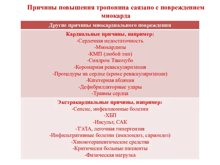 Причины повышения тропонина саязано с повреждением миокарда