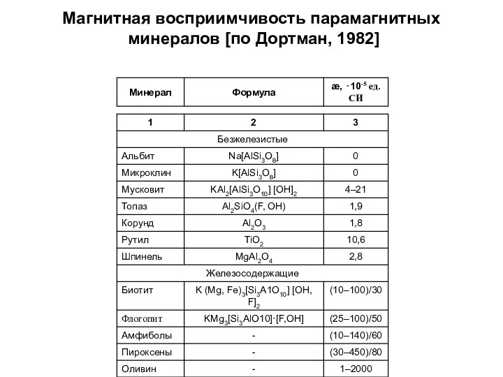 Магнитная восприимчивость парамагнитных минералов [по Дортман, 1982]