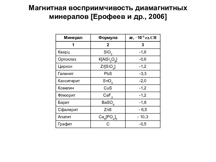 Магнитная восприимчивость диамагнитных минералов [Ерофеев и др., 2006]