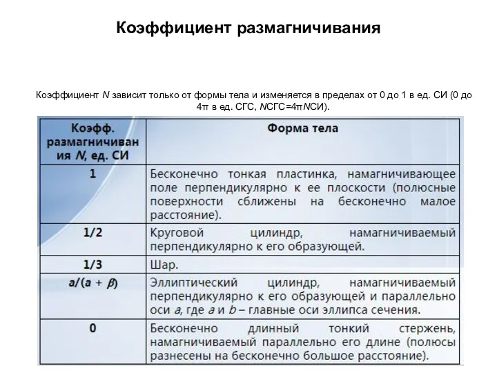 Коэффициент размагничивания Коэффициент N зависит только от формы тела и изменяется