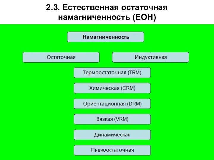 2.3. Естественная остаточная намагниченность (ЕОН)