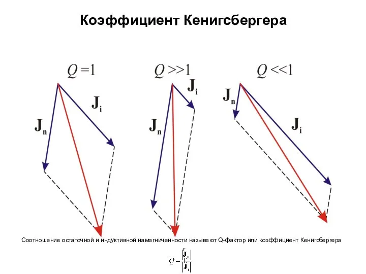 Коэффициент Кенигсбергера Соотношение остаточной и индуктивной намагниченности называют Q-фактор или коэффициент Кенигсбергера